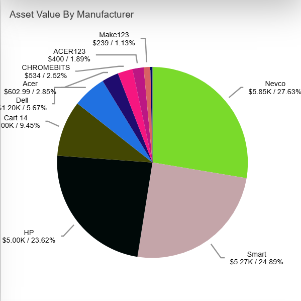 Asset Value By Manufacturer pie chart.